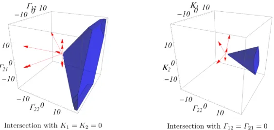 Figure 1.22: Representation of the homogenised strength domain for the masonry wall (1/2 running bond pattern) in the space of Cosserat deformations