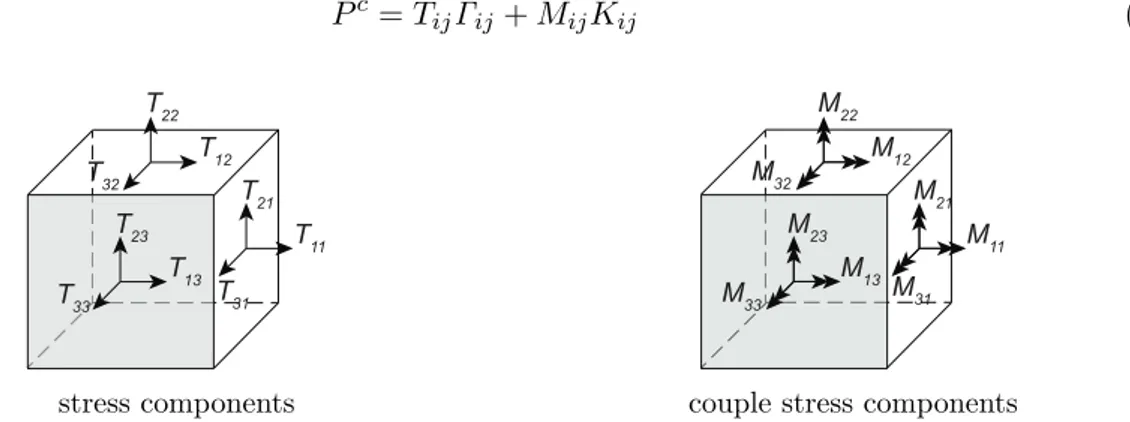 Figure 2.1: Stresses and couple stresses of a 3D Cosserat continuum. Stresses (left) are repre- repre-sented by polar vectors