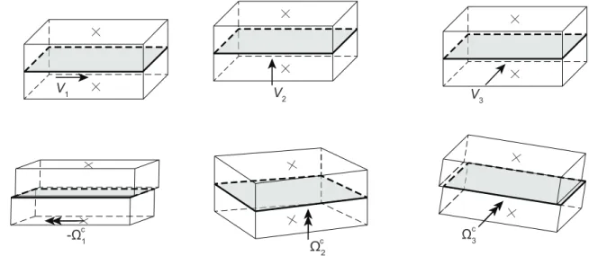 Figure 2.5: Blocks’ motions (v GJ i , ω GJ i ) producing 6 macroscopic rigid-body modes of the dis- dis-crete cell ¯ B
