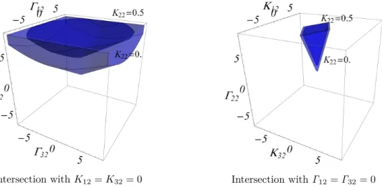 Figure 2.9: Representations of the cone of the plastically admissible homogenised Cosserat deformations for the masonry column.