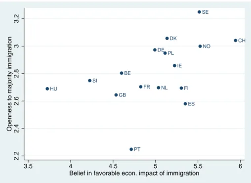 Figure 1: Country means of beliefs and preferences towards immigration BE CHDEDK ESFIFRGBHUIENL NOPL PT SESI 2.22.42.62.833.2