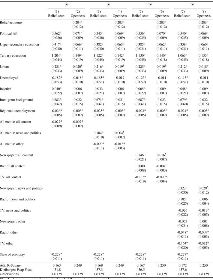 Table 4: Role of media exposure
