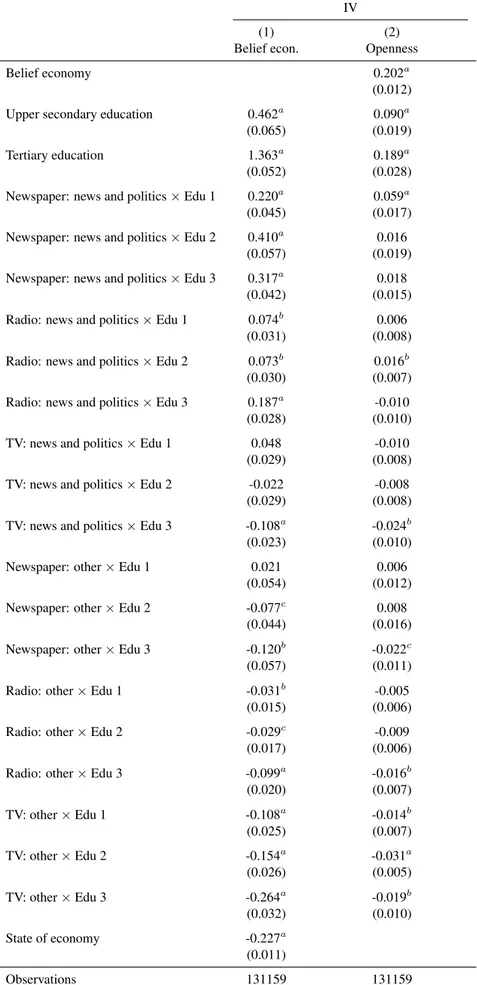 Table 5: Role of media exposure, interacted with education