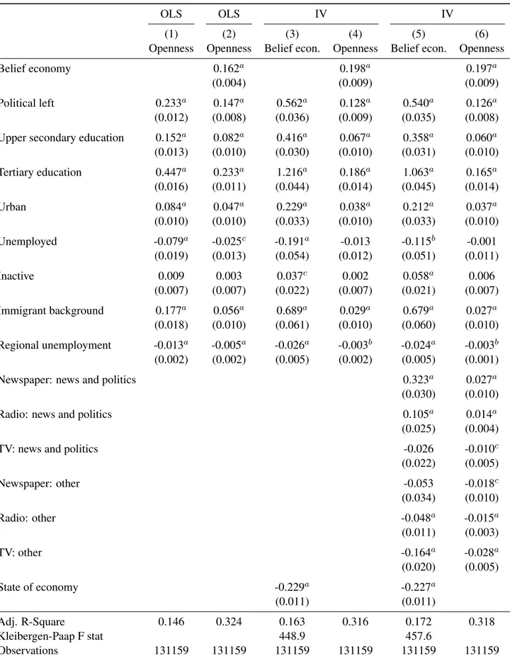 Table 7: Openness to dissimilar immigration, basic model and role of media exposure