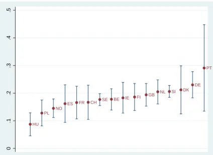Figure 2: Heterogeneity of the belief coefficient by country HU PL NO ES FR CH SE BE IE FI GB NL SI DK DE PT 0.1.2.3.4.5