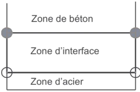 Figure 1.29  Elément « bond-zone » 