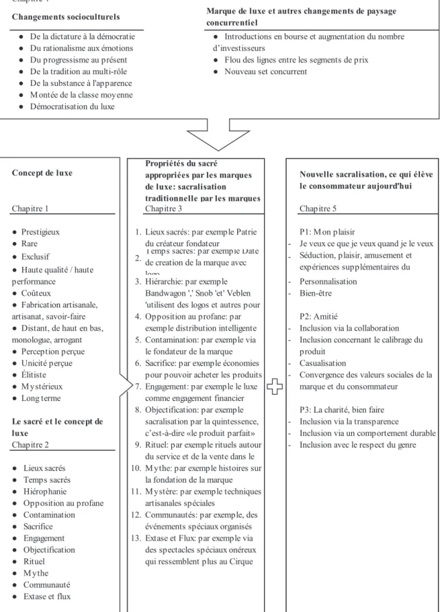 Figure 1. Cadre de la sacralisation des marques de luxe. 