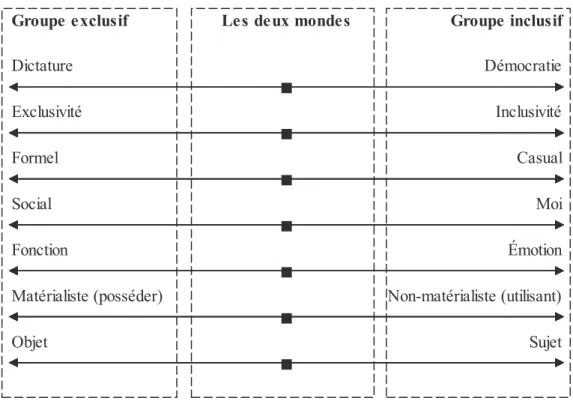 Tableau 7. Modèle de diagramme de dimension. 