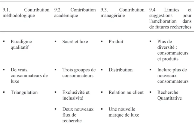 Tableau 8 : résumé des contributions et des limites 