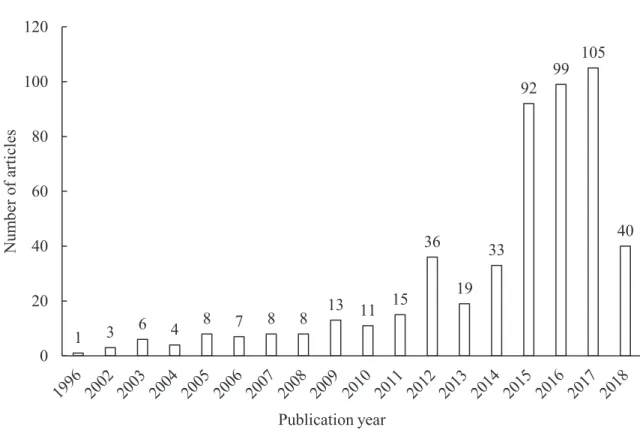Figure 3. Number of articles on lux* topics 