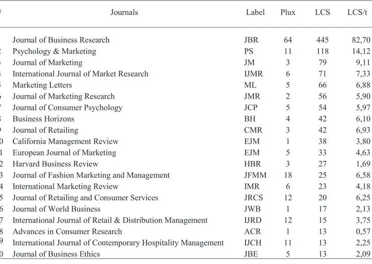 Table 5. Top 20 journals in the luxury field, sorted by number of relevant article publications 