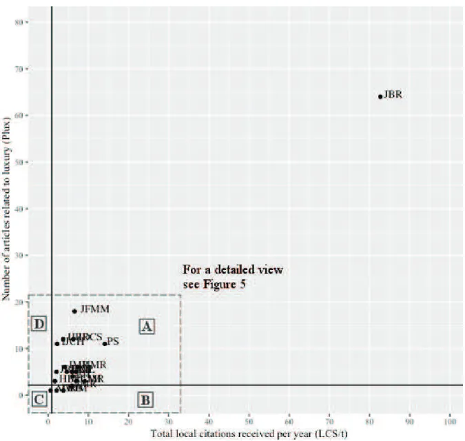 Figure 4. Journal focus and impact of research on luxury: the big picture 