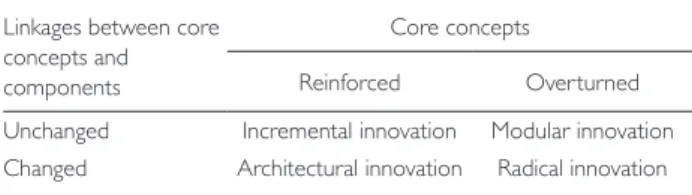 Table 1.  Henderson and Clark’s (1990) innovation framework Linkages between core 