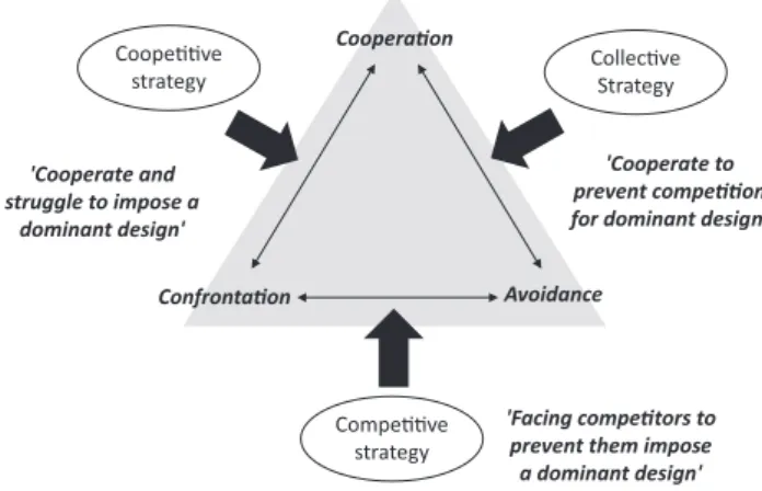 Figure 1.  Imposing a dominant design: Three types of strategic  maneuvers