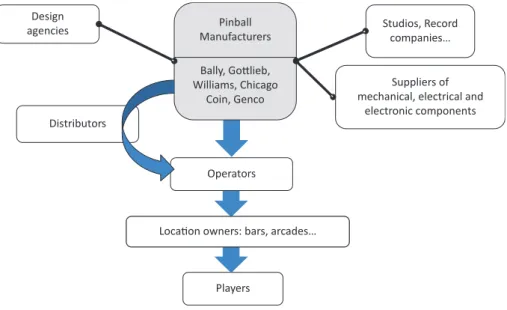 Figure 2.  Key actors in the pinball industry