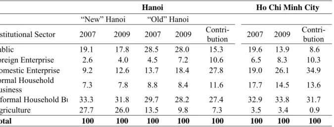 Table 1: Evolution of structure of main jobs by institutional sectors 2007-2009 (%) 