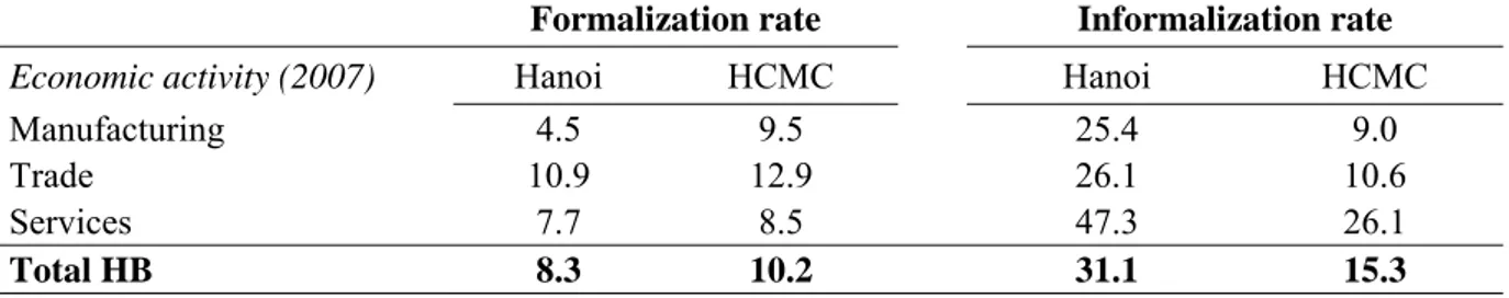 Table 2: Formalization and informalization rates between 2007-2009 (%) 