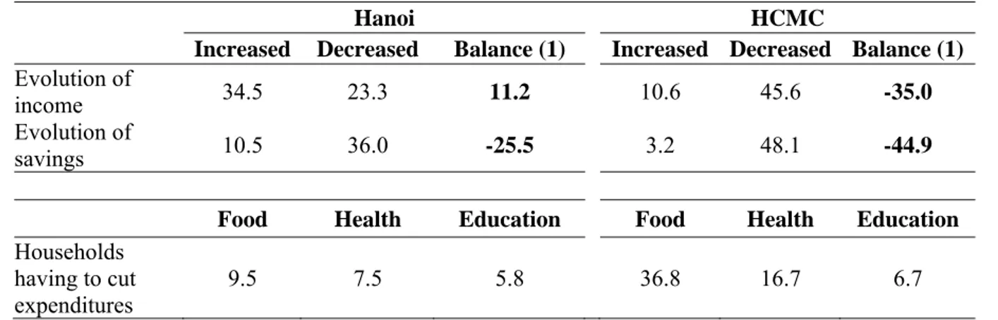 Table 3: Evolution of the household income and savings  &amp; households having to cut expenditures (% of IHBs’ heads) 