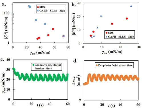 Figure 1.12: a. Measurements of the air-water dilatational modulus |E ∗ | for two types of surfactants: CAPB-