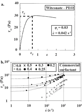 Figure 1.20: a. Variation of the shear stress τ xy with respect to the deformation  for a foam of witconate-PEO in