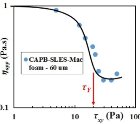 Figure 1.21: Apparent viscosity η app as a function of the applied shear stress τ xy in a creep experiment for a