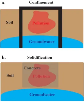 Figure 1.27: Physical methods for soil remediation: a. Pollution confinement. b. Pollution solidification.