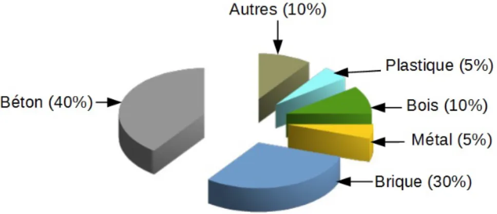 Fig. 1.1 – Répartition volumique (en %) des déchets du BTP [ 49 ]