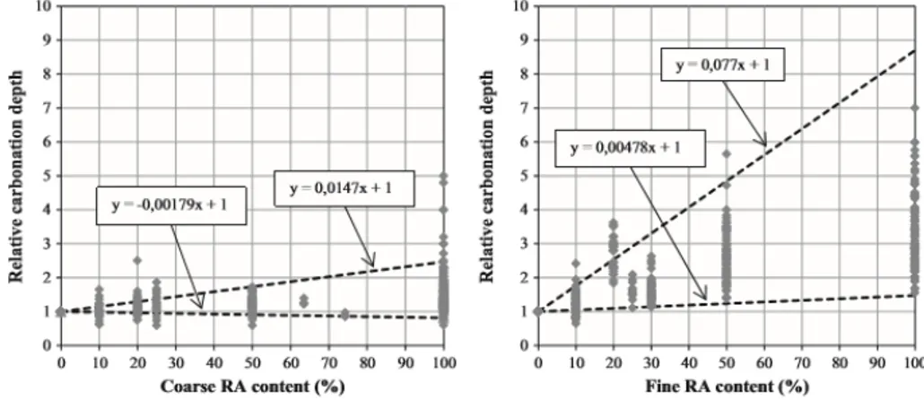 Fig. 1.12 – Influence des granulats et du sable recyclés sur la profondeur de carbonata- carbonata-tion des bétons [ 103 ].