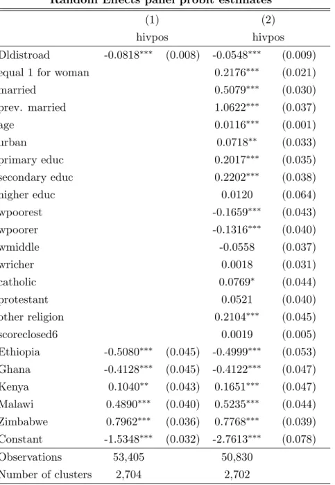 Table 5a: Determinants of HIV-infection Random Effects panel probit estimates