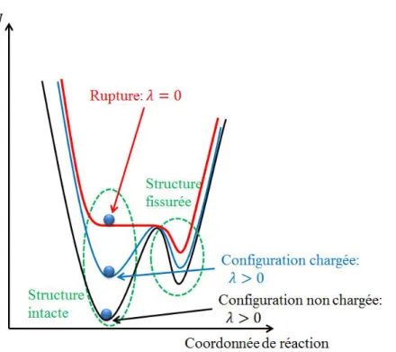 Figure 2.3. Variation du profil de l’énergie potentielle à différents chargements jusqu’à la rupture.
