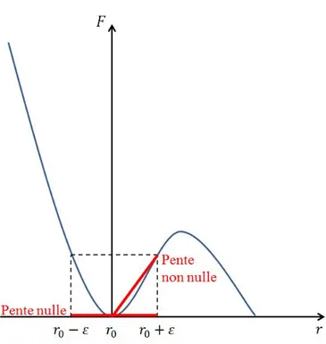 Figure 2.4. Calcul de la dérivée du champ de force au point r = r 0 .