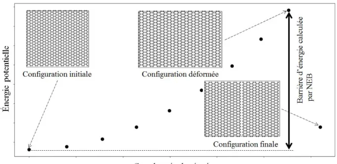 Figure 2.5. Chemin énergétique de transition déterminé par la méthode NEB.