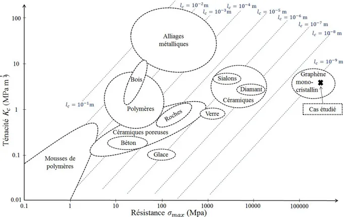 Figure 3.1. Représentation graphique de la classification d’Ashby des matériaux en fonc- fonc-tion de leur résistance et ténacité [ 95 ].