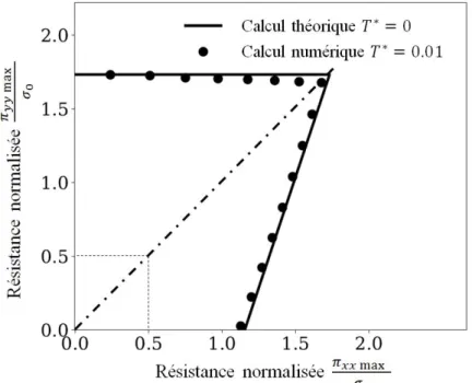 Figure 3.3. Surface de résistance pour le matériau modèle. Le petit écart entre les deux courbes correspond aux non linéarités géométriques.