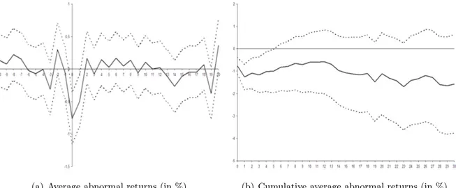 Figure 1: Abnormal Returns with Confidence Intervals at the 5% level