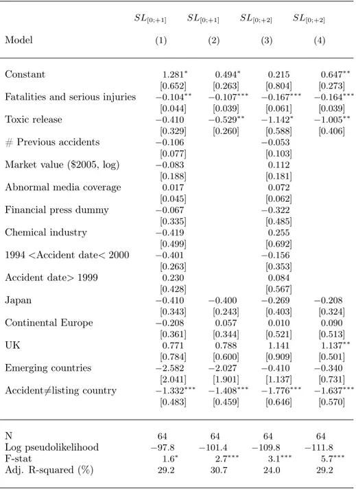 Table 8: Determinants of Abnormal Shareholder Losses Following Accidents in the Petro-chemical Industry