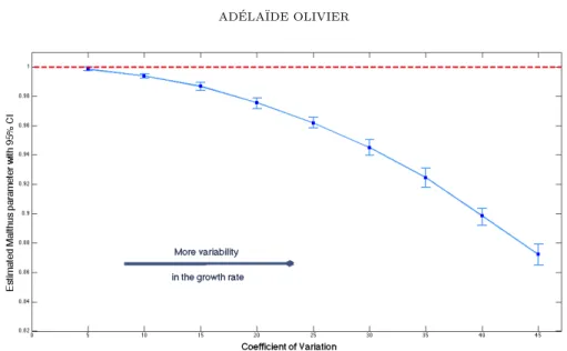 Figure 2. Model (S+V). Division rate γ(x, v) = vxB(x) with B(x) = (x − 1) 2 1
