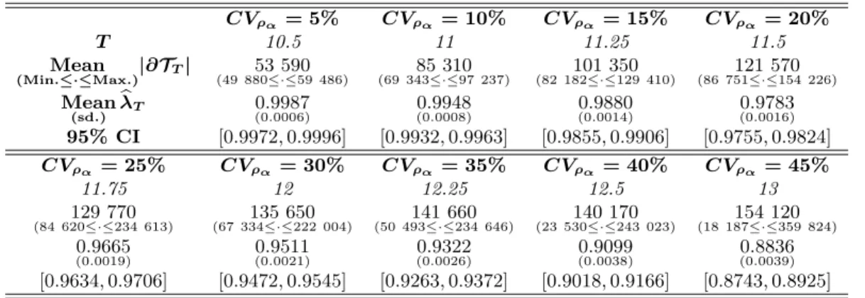 Table 4. Model (S+V). Division rate γ(x, v) = vxB(x) with B(x) = (x − 1) 2 1
