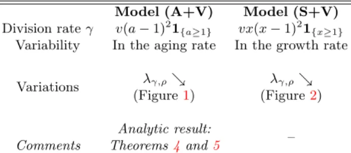 Table 1. Variations of the Malthus parameter compared to the reference value when introducing variability between cells, for an experimentally realistic division rate