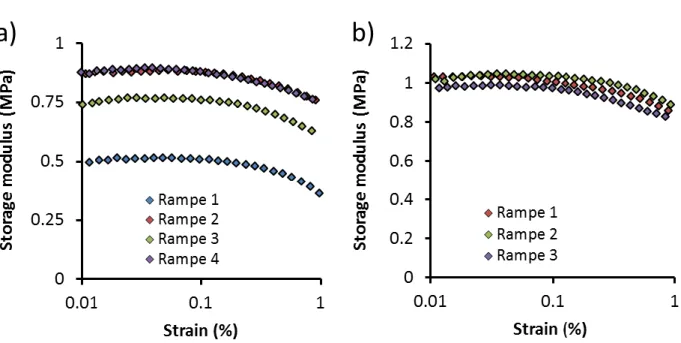 Figure 37 : a) Reproductibilité des mesures de module de conservation lors de rampes en déformation