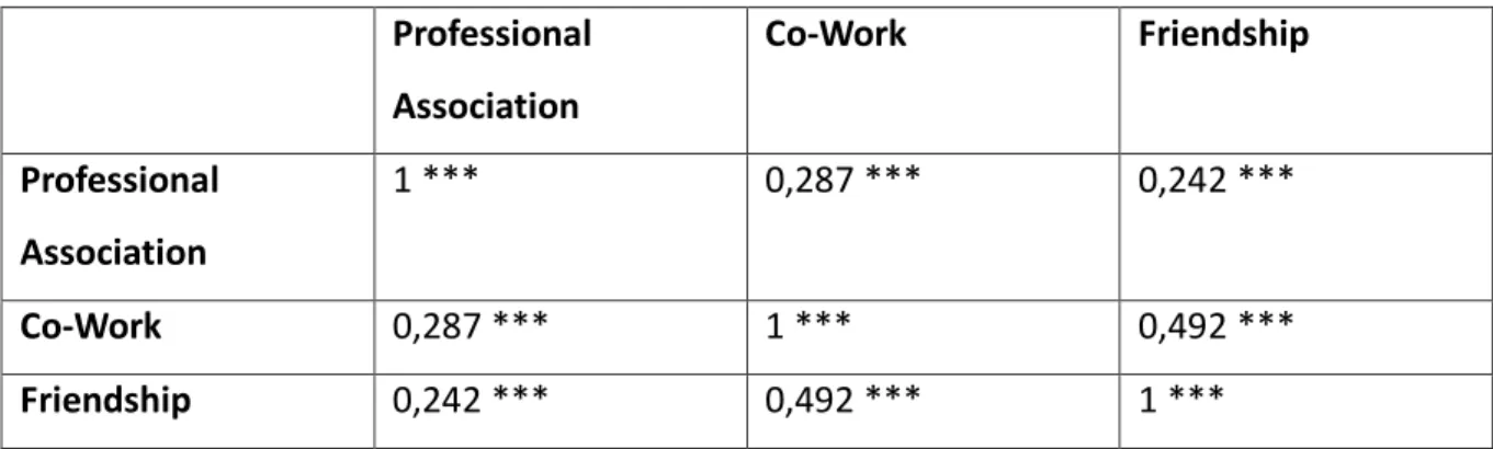 Table  1  shows  the  correlation  between  the  3  sets  of  relations.  The  3  networks  are  positively correlated but it seems that Friendship and Co-work are more correlated than other