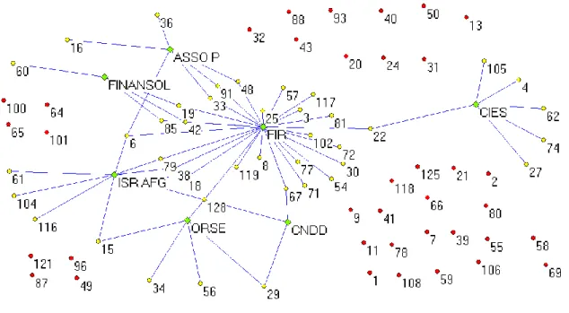 Figure 1 : 2-Mode Professional Association network 
