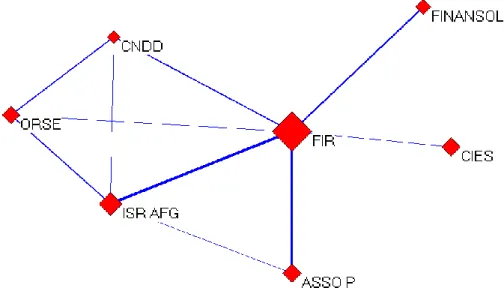 Figure 2 : the FIR and its star and bridge position 