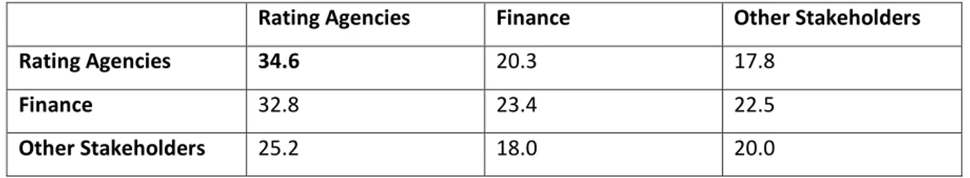 Table 3: Who co-works with whom ? 