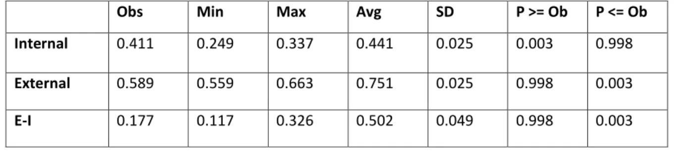 Table 4: Friendship E-I index : a slight heterophily 