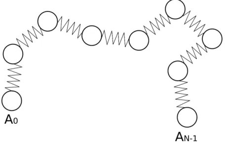 Figure 3.4  Polymère dans le modèle de Rouse. Les monomères, de taille a, sont reliés par des ressorts de constante de raideur 3k B T