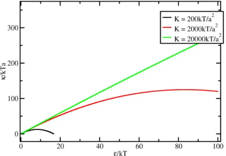 Figure 4.2  Courbes du module de exion κ en fonction du paramètre , obtenues grâce à l'équation (4.4) pour trois valeurs de K.