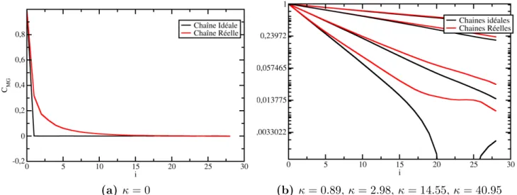 Figure 4.15  Fonctions de corrélations C M G pour une chaîne de N = 30 monomères en