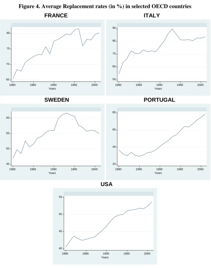 Figure 4. Average Replacement rates (in %) in selected OECD countries 