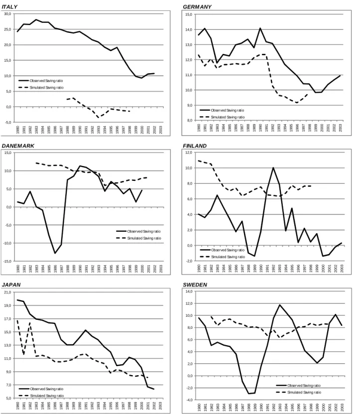 Figure 5. Observed and simulated aggregate household saving ratios (in household income) for  selected OECD countries (cont’d) 